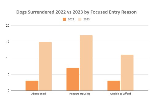 Graph illustrating number of dogs surrendered by reason by year