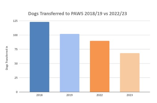 Graph illustrating number of dogs transferred to PAWS by year
